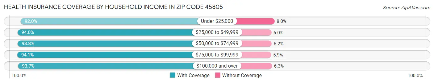 Health Insurance Coverage by Household Income in Zip Code 45805