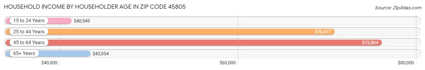 Household Income by Householder Age in Zip Code 45805