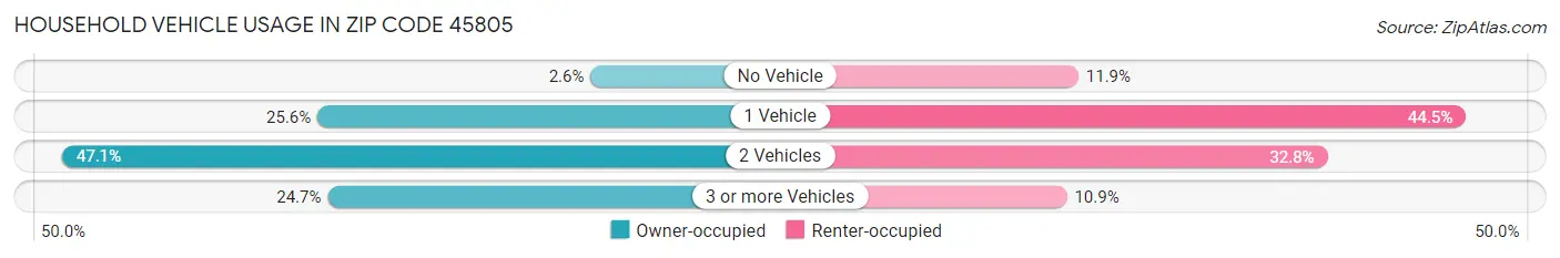 Household Vehicle Usage in Zip Code 45805