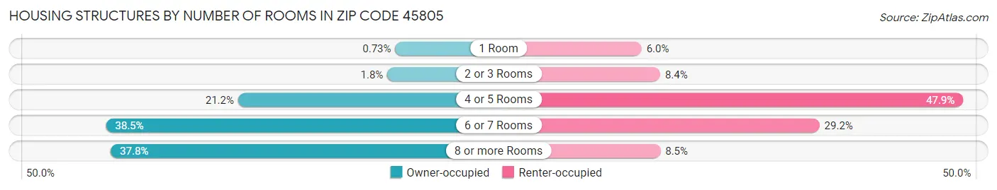 Housing Structures by Number of Rooms in Zip Code 45805
