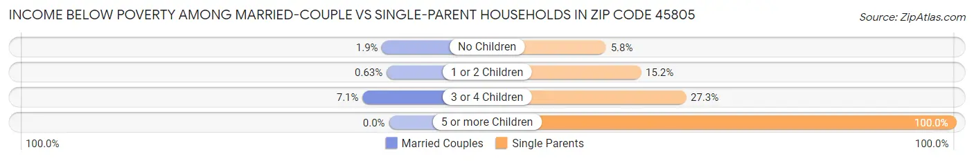 Income Below Poverty Among Married-Couple vs Single-Parent Households in Zip Code 45805
