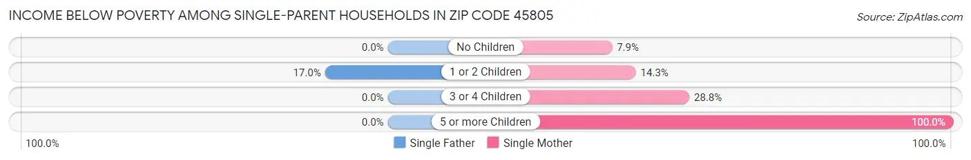 Income Below Poverty Among Single-Parent Households in Zip Code 45805