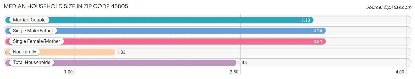 Median Household Size in Zip Code 45805