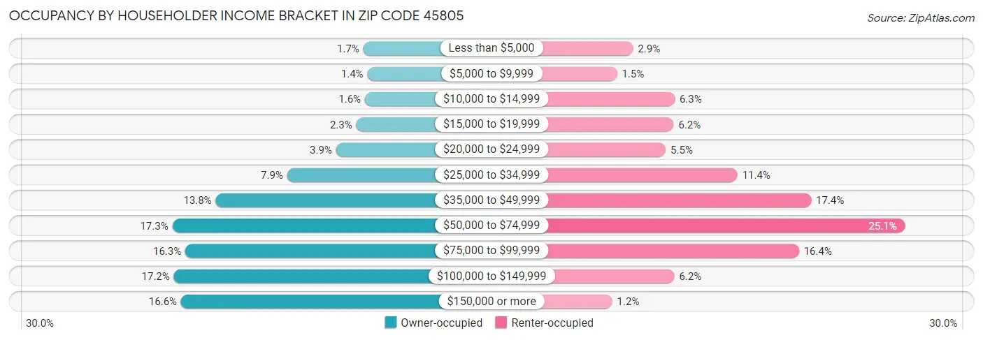 Occupancy by Householder Income Bracket in Zip Code 45805