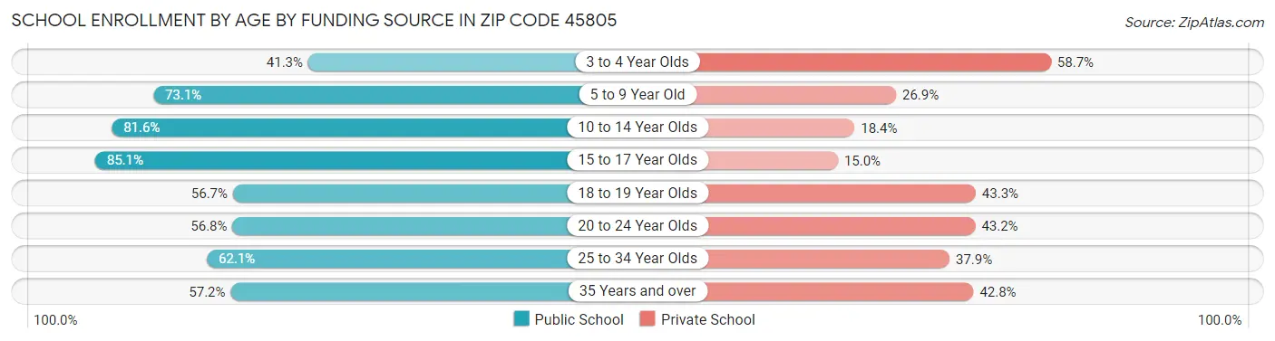 School Enrollment by Age by Funding Source in Zip Code 45805