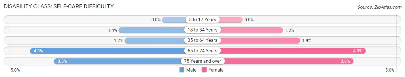 Disability in Zip Code 45805: <span>Self-Care Difficulty</span>