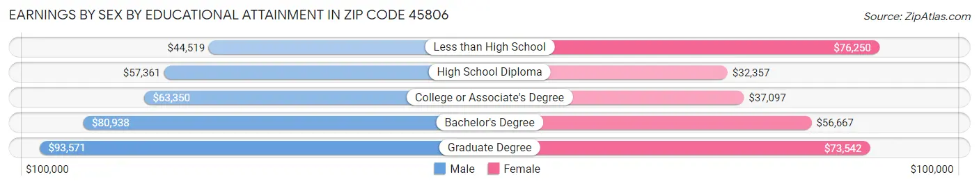 Earnings by Sex by Educational Attainment in Zip Code 45806