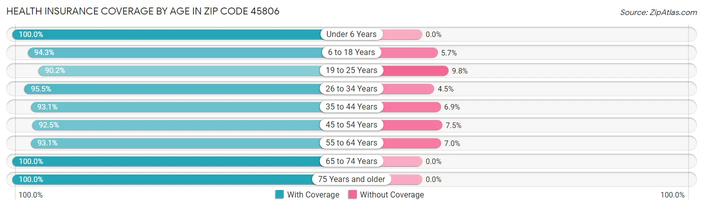 Health Insurance Coverage by Age in Zip Code 45806