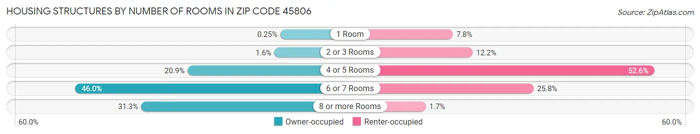 Housing Structures by Number of Rooms in Zip Code 45806
