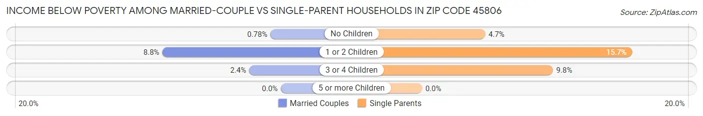 Income Below Poverty Among Married-Couple vs Single-Parent Households in Zip Code 45806