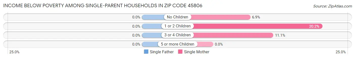 Income Below Poverty Among Single-Parent Households in Zip Code 45806