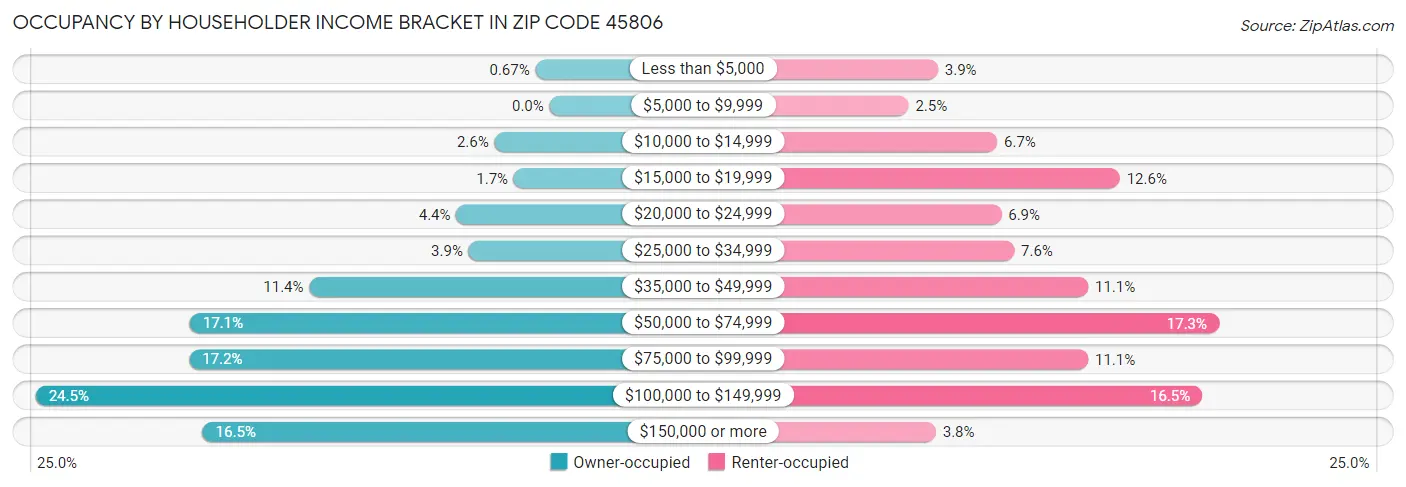 Occupancy by Householder Income Bracket in Zip Code 45806