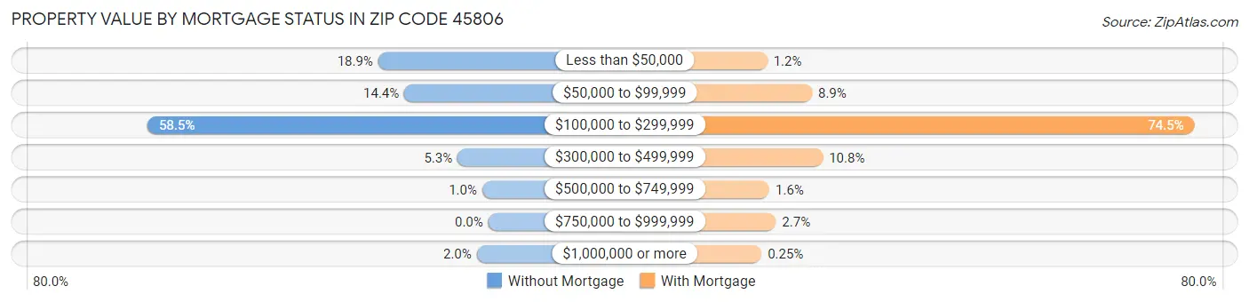 Property Value by Mortgage Status in Zip Code 45806
