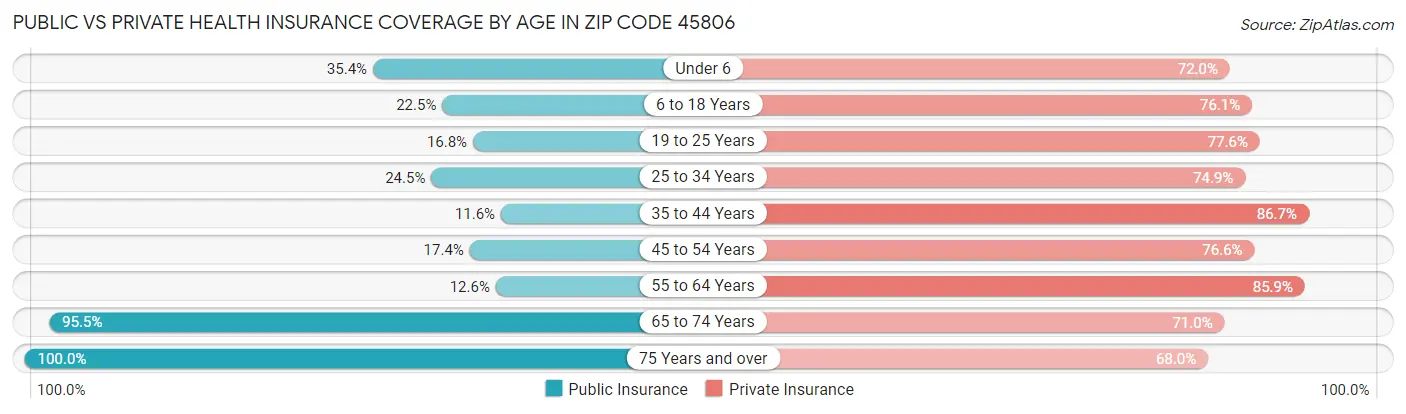 Public vs Private Health Insurance Coverage by Age in Zip Code 45806