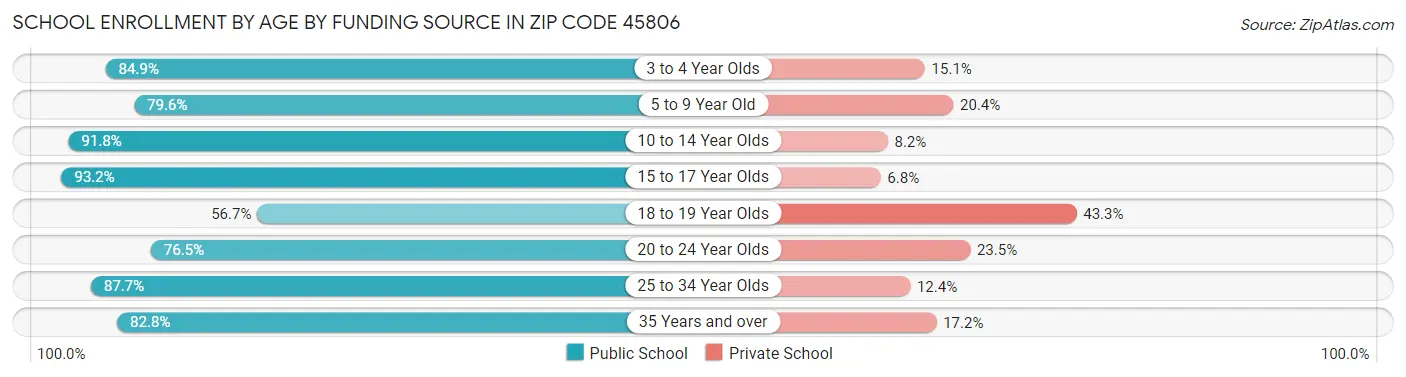 School Enrollment by Age by Funding Source in Zip Code 45806