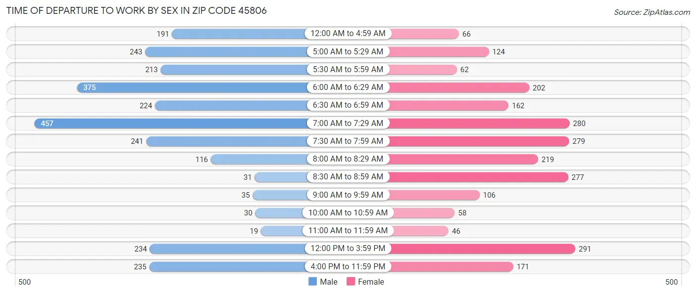 Time of Departure to Work by Sex in Zip Code 45806