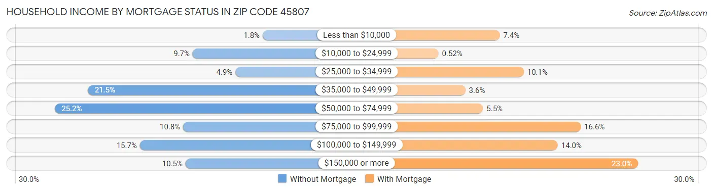 Household Income by Mortgage Status in Zip Code 45807