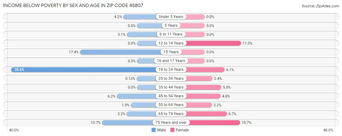 Income Below Poverty by Sex and Age in Zip Code 45807