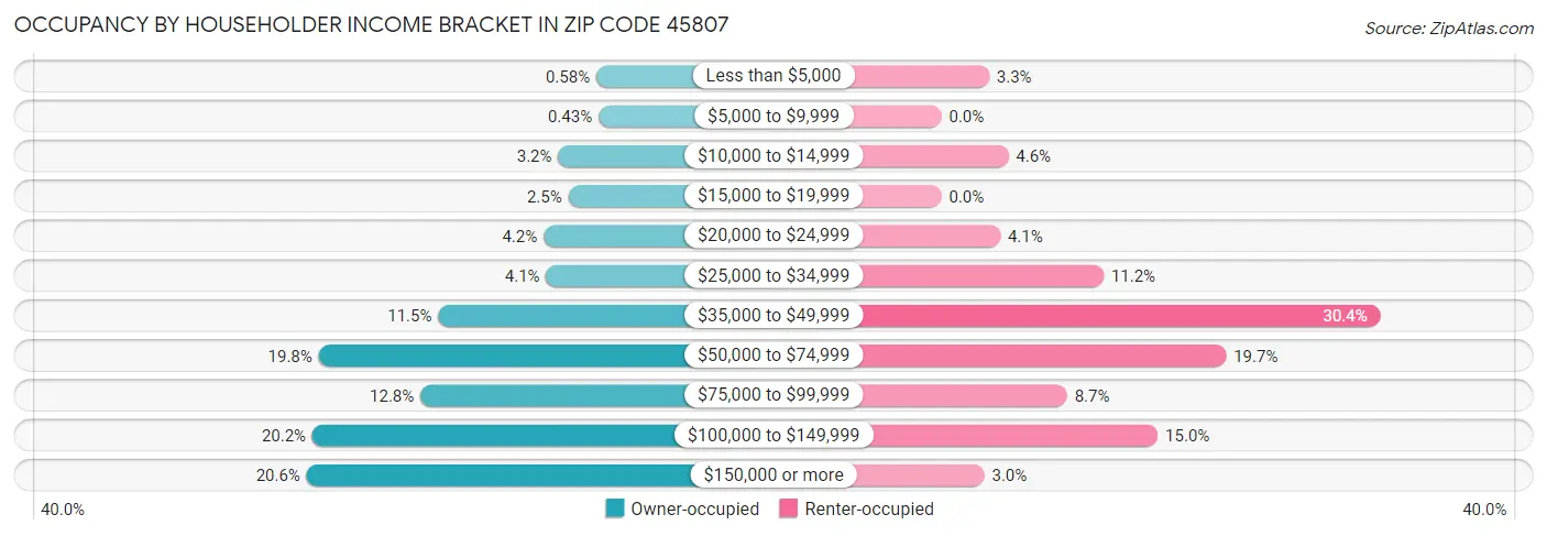 Occupancy by Householder Income Bracket in Zip Code 45807