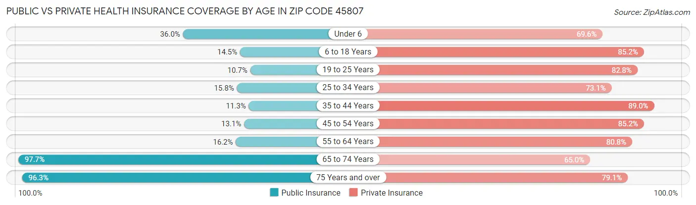 Public vs Private Health Insurance Coverage by Age in Zip Code 45807