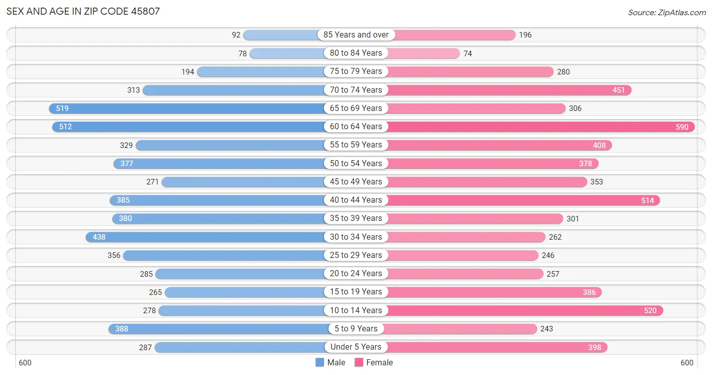 Sex and Age in Zip Code 45807