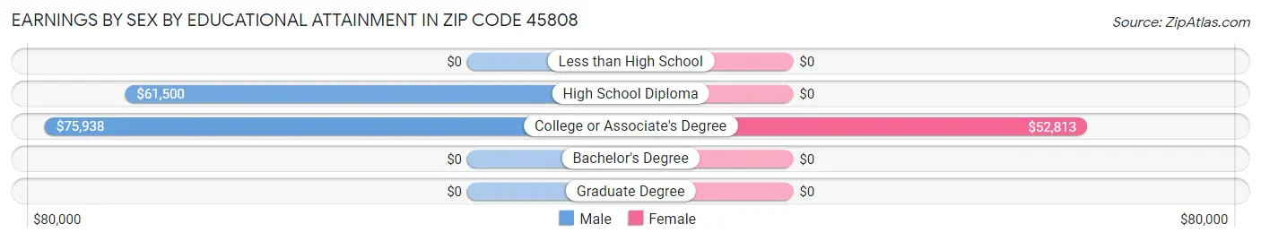 Earnings by Sex by Educational Attainment in Zip Code 45808