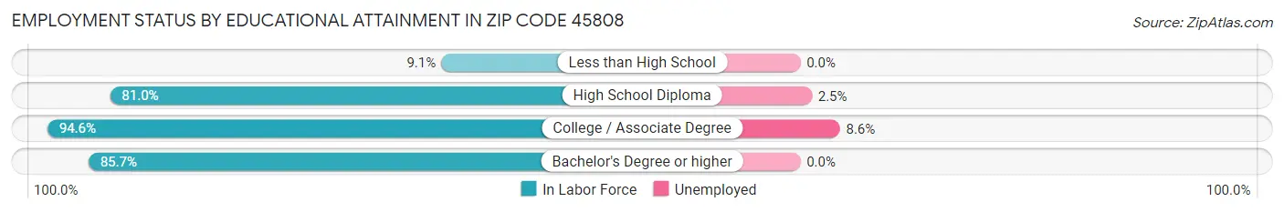 Employment Status by Educational Attainment in Zip Code 45808
