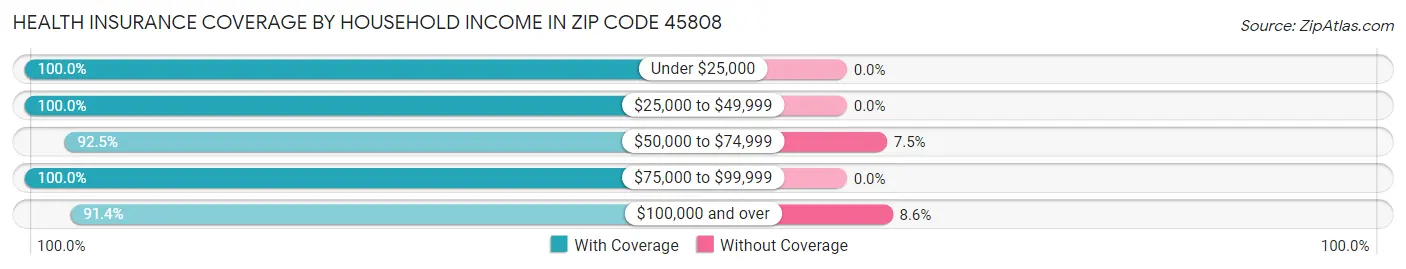 Health Insurance Coverage by Household Income in Zip Code 45808