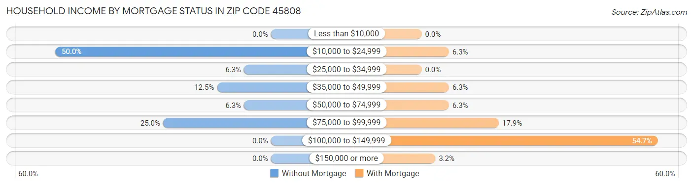 Household Income by Mortgage Status in Zip Code 45808