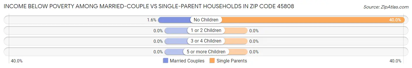 Income Below Poverty Among Married-Couple vs Single-Parent Households in Zip Code 45808