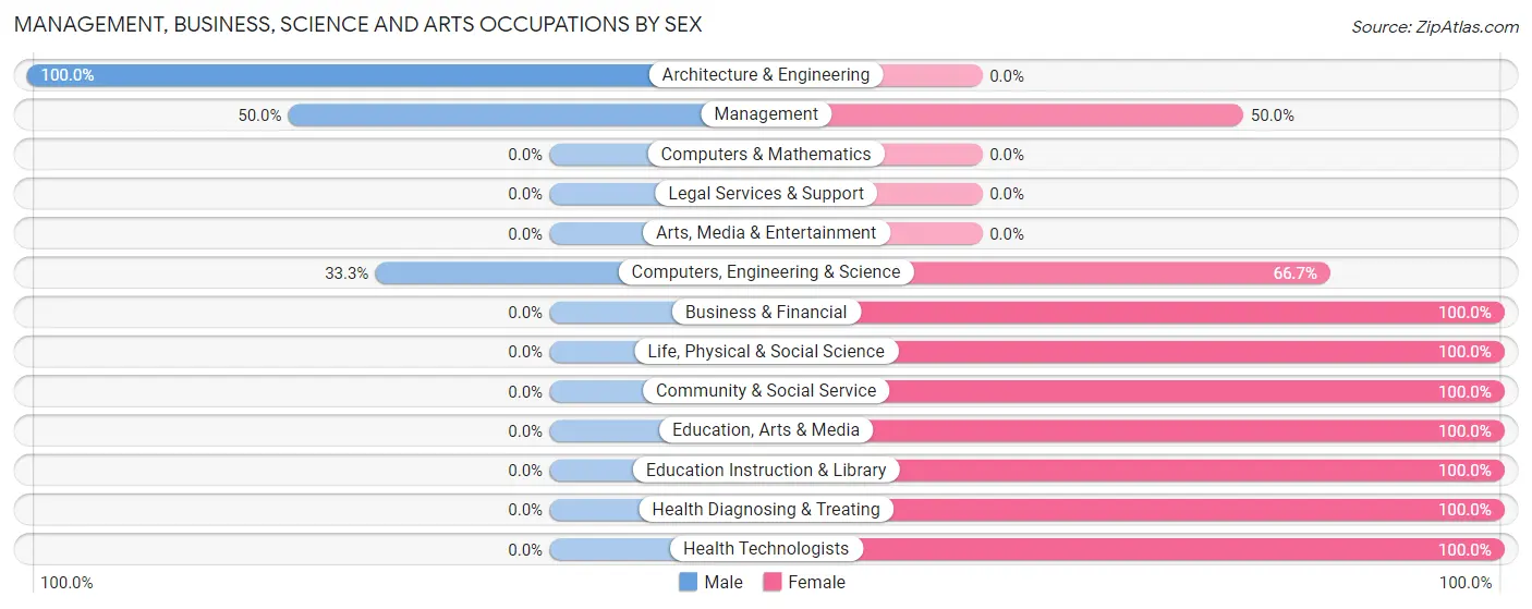 Management, Business, Science and Arts Occupations by Sex in Zip Code 45808