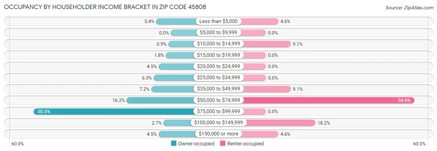 Occupancy by Householder Income Bracket in Zip Code 45808