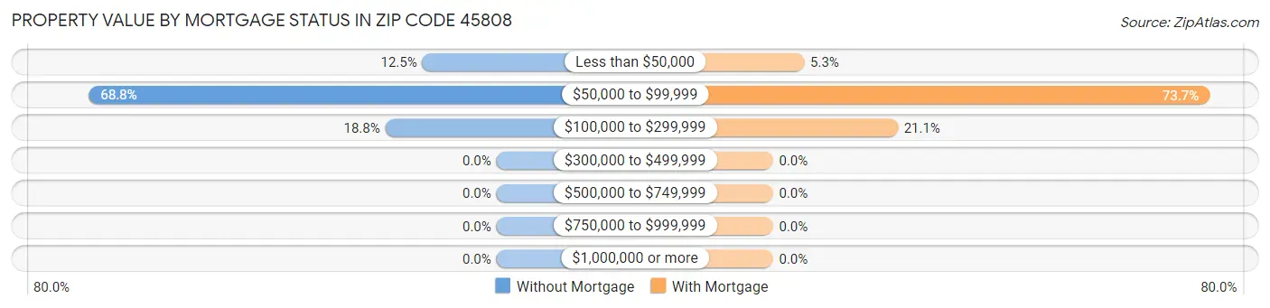 Property Value by Mortgage Status in Zip Code 45808
