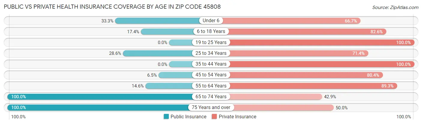 Public vs Private Health Insurance Coverage by Age in Zip Code 45808