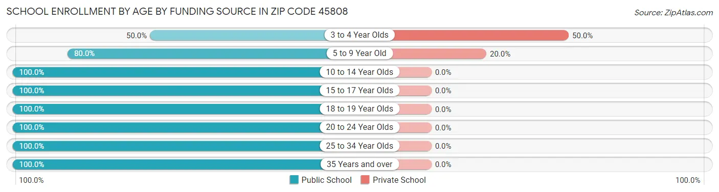 School Enrollment by Age by Funding Source in Zip Code 45808