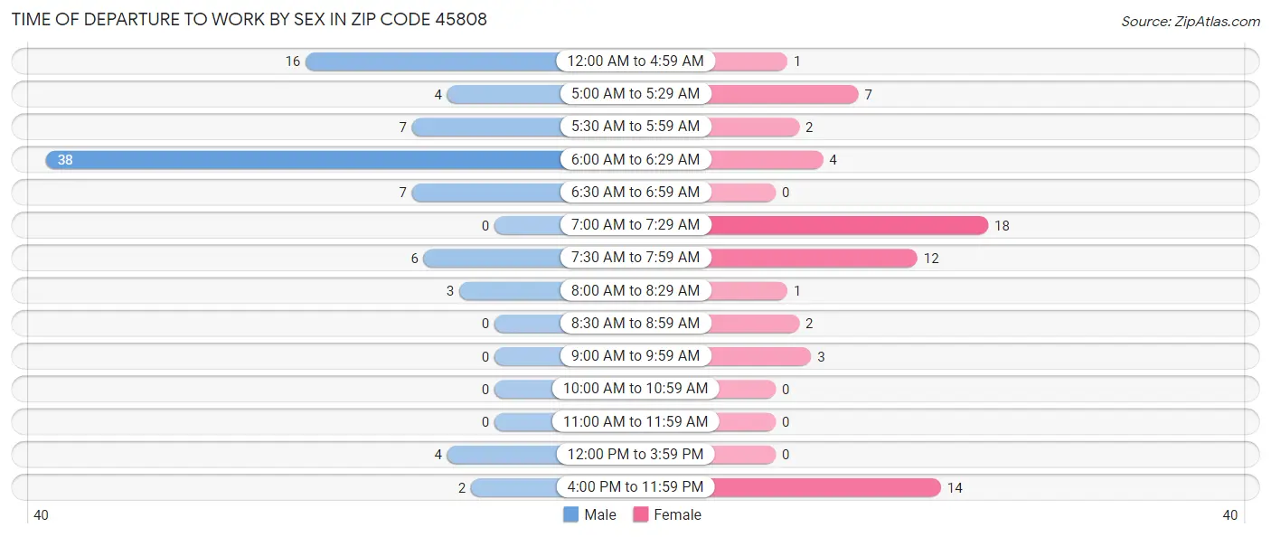 Time of Departure to Work by Sex in Zip Code 45808