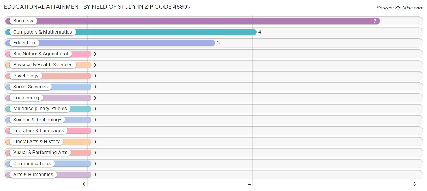 Educational Attainment by Field of Study in Zip Code 45809