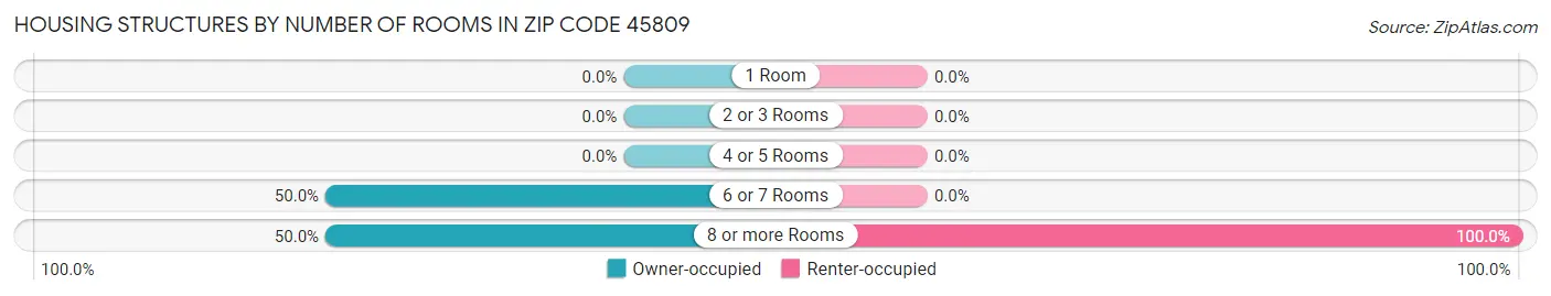 Housing Structures by Number of Rooms in Zip Code 45809