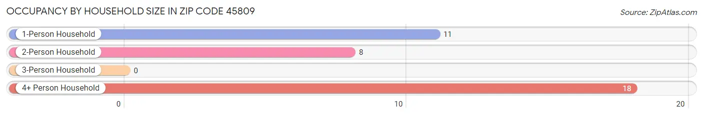 Occupancy by Household Size in Zip Code 45809