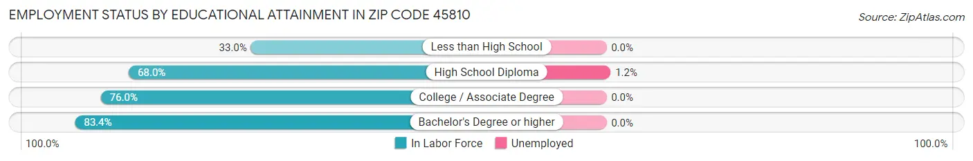 Employment Status by Educational Attainment in Zip Code 45810