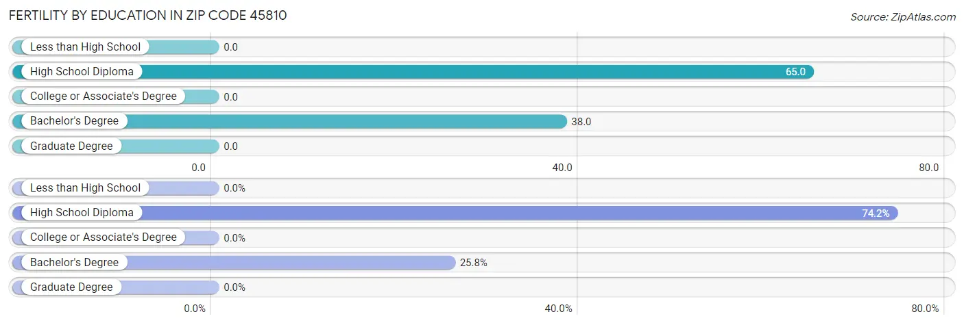 Female Fertility by Education Attainment in Zip Code 45810