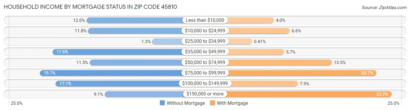 Household Income by Mortgage Status in Zip Code 45810