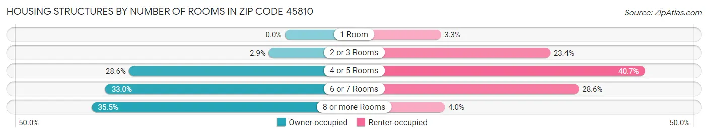 Housing Structures by Number of Rooms in Zip Code 45810