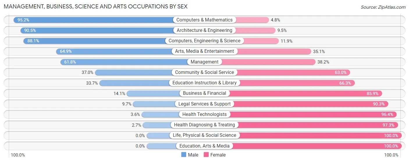 Management, Business, Science and Arts Occupations by Sex in Zip Code 45810