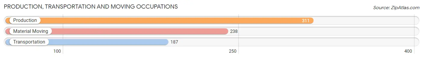 Production, Transportation and Moving Occupations in Zip Code 45810