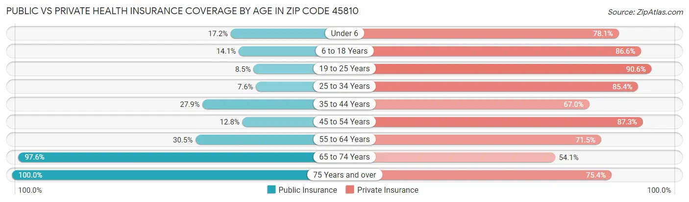Public vs Private Health Insurance Coverage by Age in Zip Code 45810
