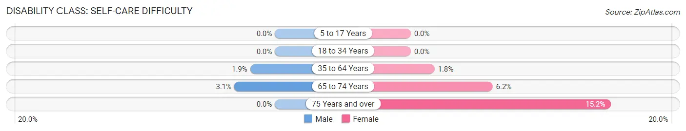 Disability in Zip Code 45810: <span>Self-Care Difficulty</span>