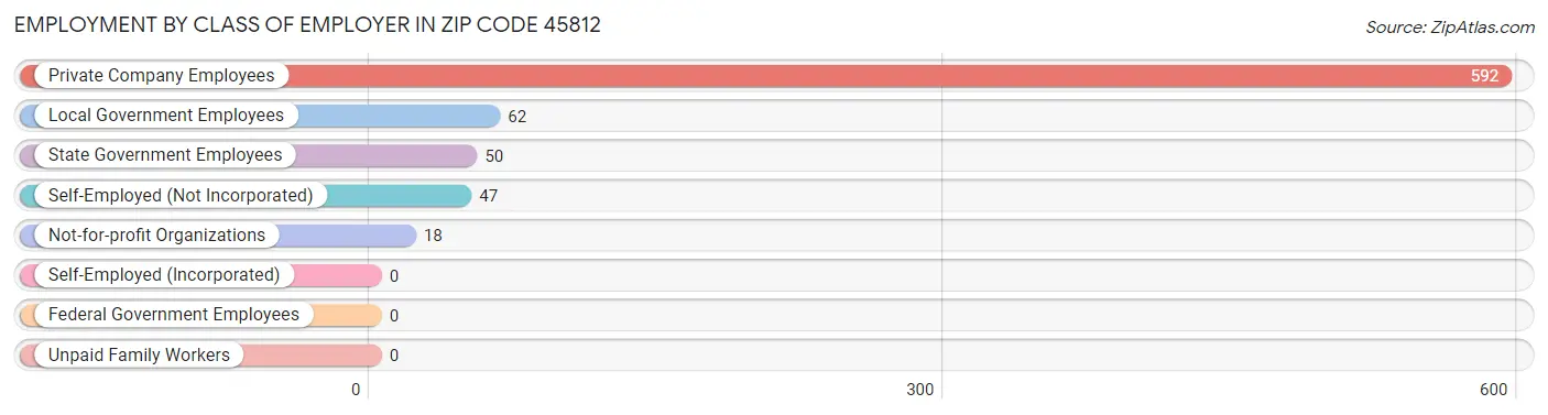 Employment by Class of Employer in Zip Code 45812