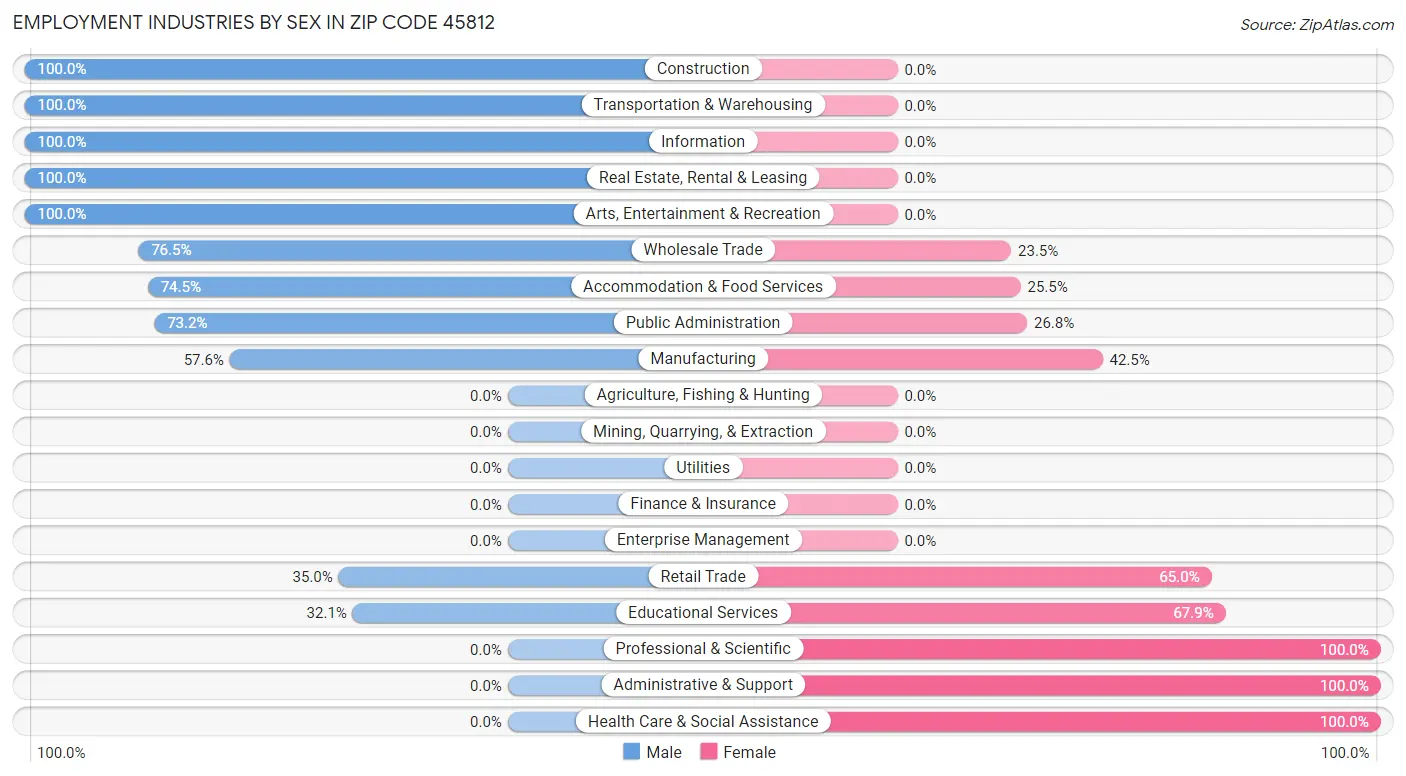 Employment Industries by Sex in Zip Code 45812