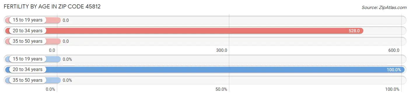 Female Fertility by Age in Zip Code 45812